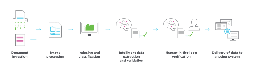 Intelligent document processing flowchart. Includes icons representing six steps: Document ingestion; image processing; indexing and classification; intelligent data extraction and validation; human-in-the-loop verification; delivery of data to another system.