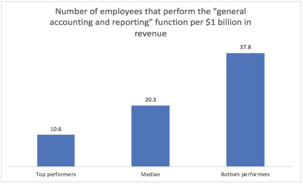 Number of employees that perform general accounting functions