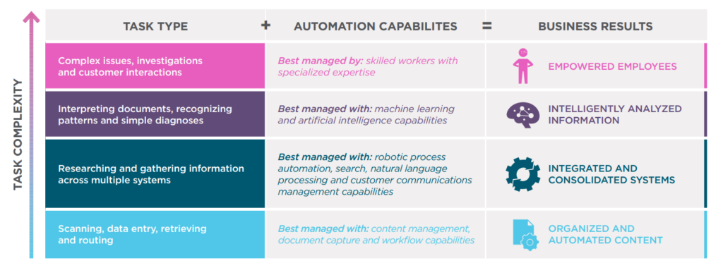 Intelligent automation matrix