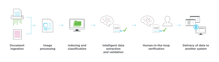 Your guide to intelligent document processing (IDP)